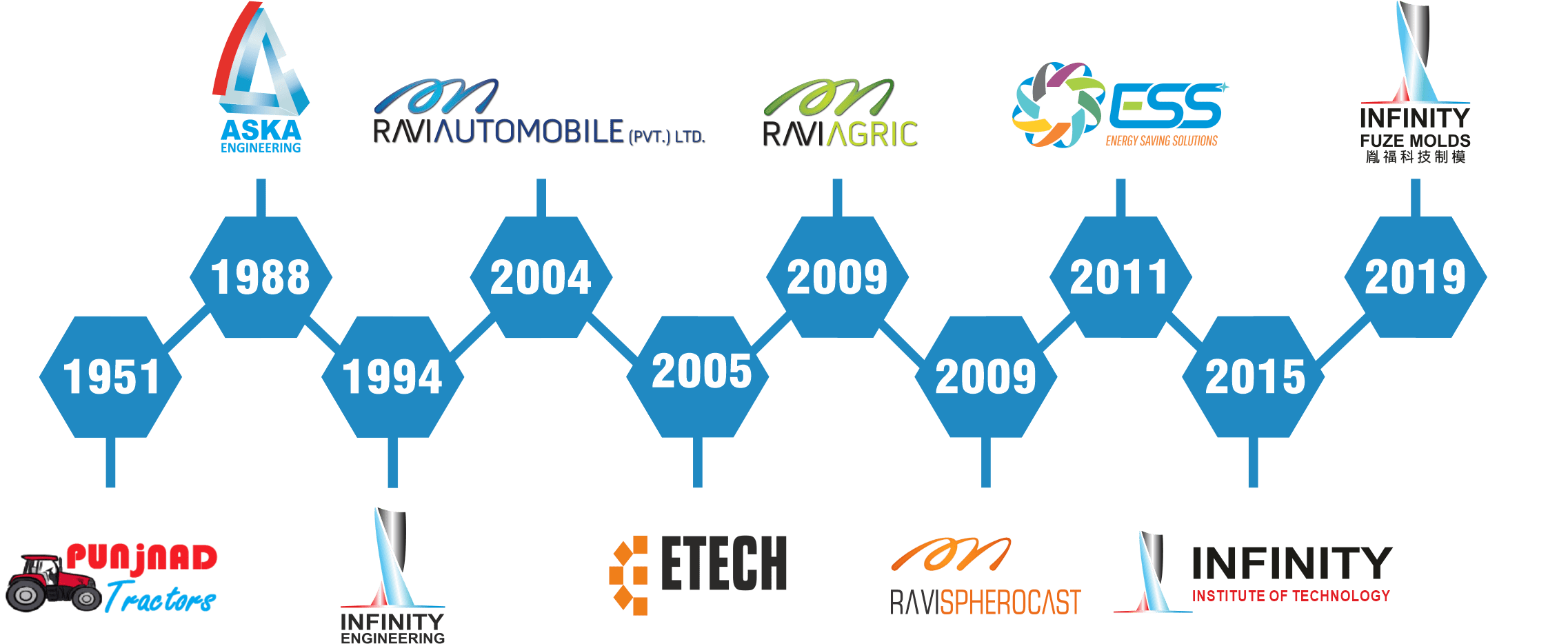 ravi-group-timeline Ravi Group Timeline